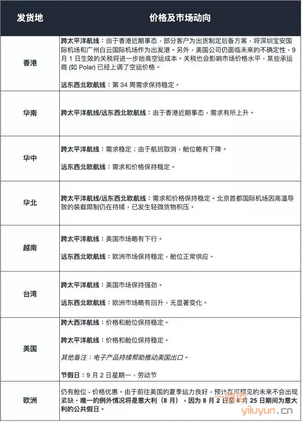 全球航运空运市场最新动态--2019年第34周